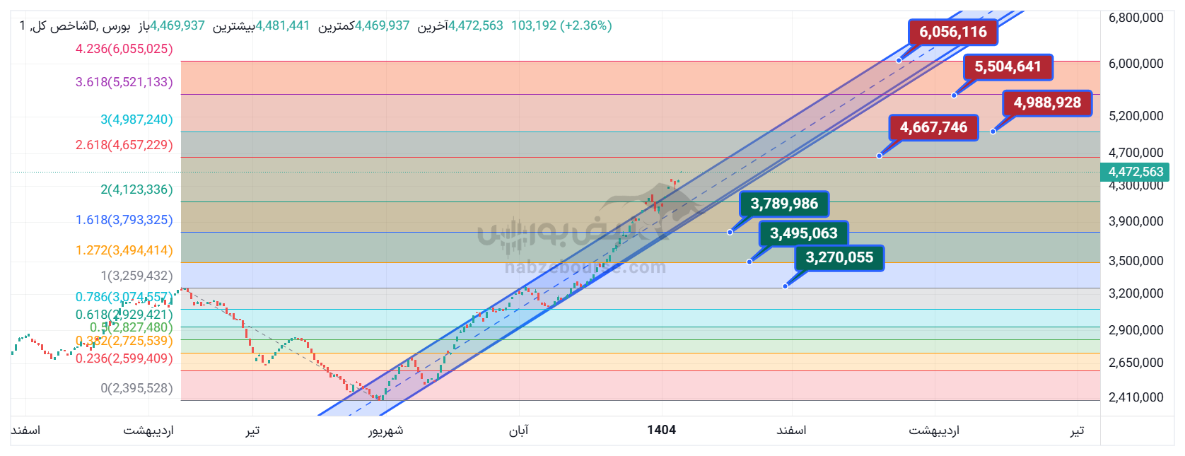 تحلیل تکنیکال شاخص کل 22 دی 1404