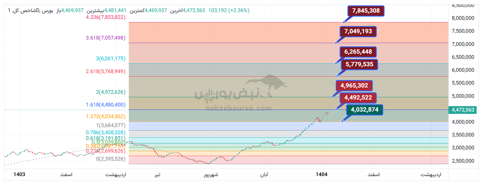 تحلیل تکنیکال شاخص کل 22 دی 1404
