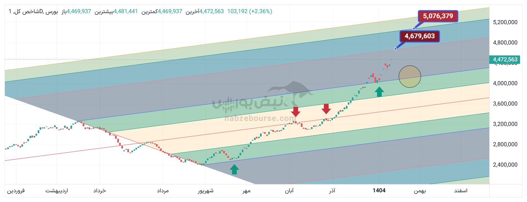 تحلیل تکنیکال شاخص کل 22 دی 1404