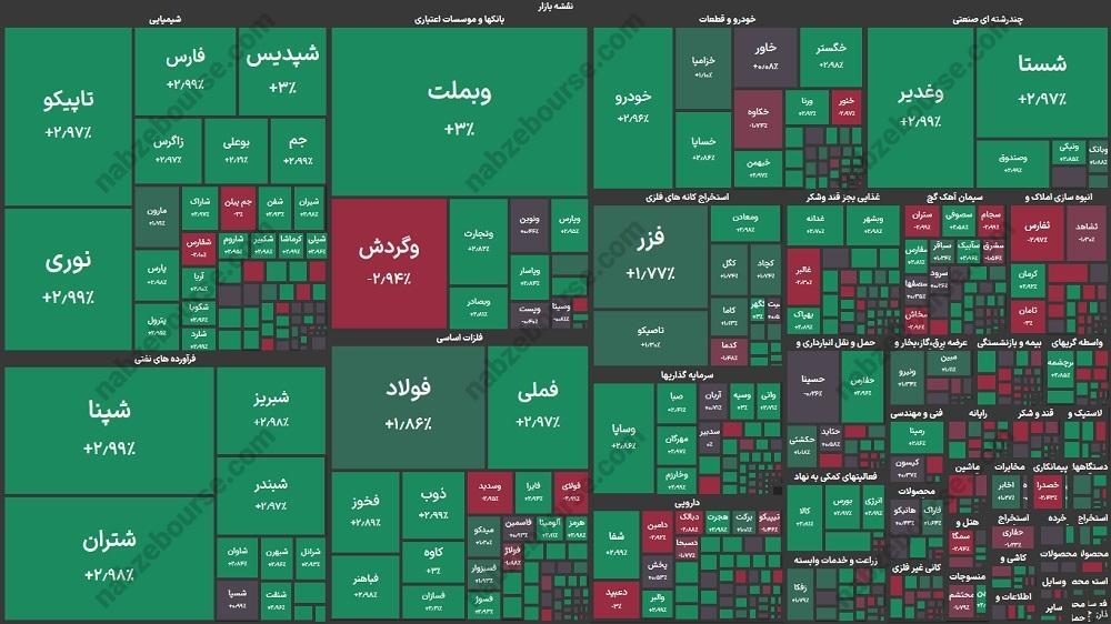 گزارش بورس امروز دوشنبه ۲۲ دی ۱۴۰۴