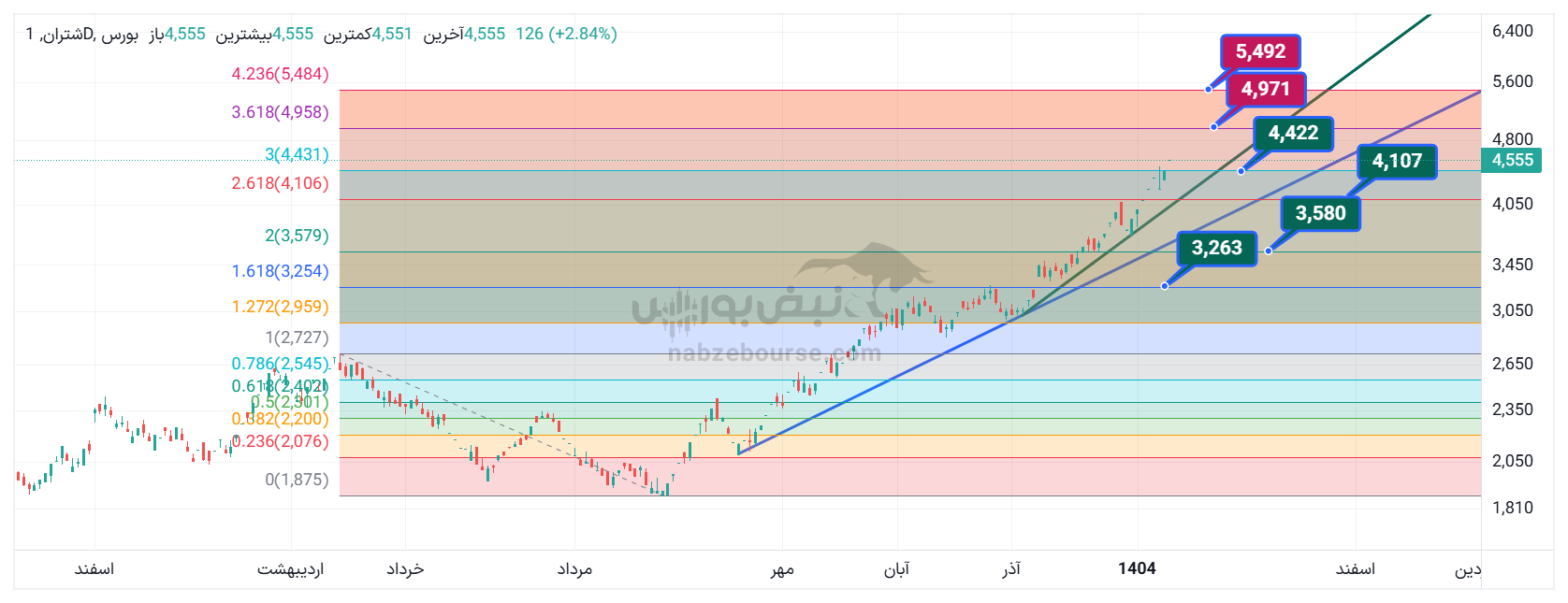 تحلیل تکنیکال شتران ۲۳ دی ۱۴۰۴