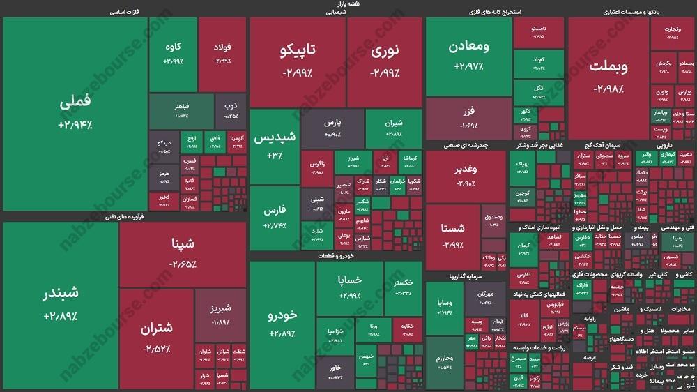 گزارش بورس امروز سه شنبه ۲۳ دی ۱۴۰۴