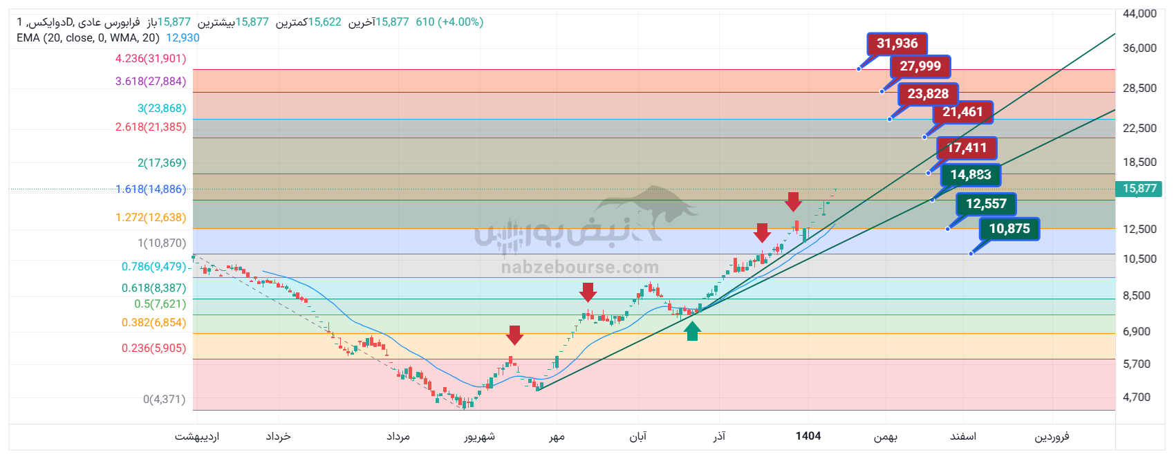 تحلیل تکنیکال دو ایکس ۲۴ دی ۱۴۰۴