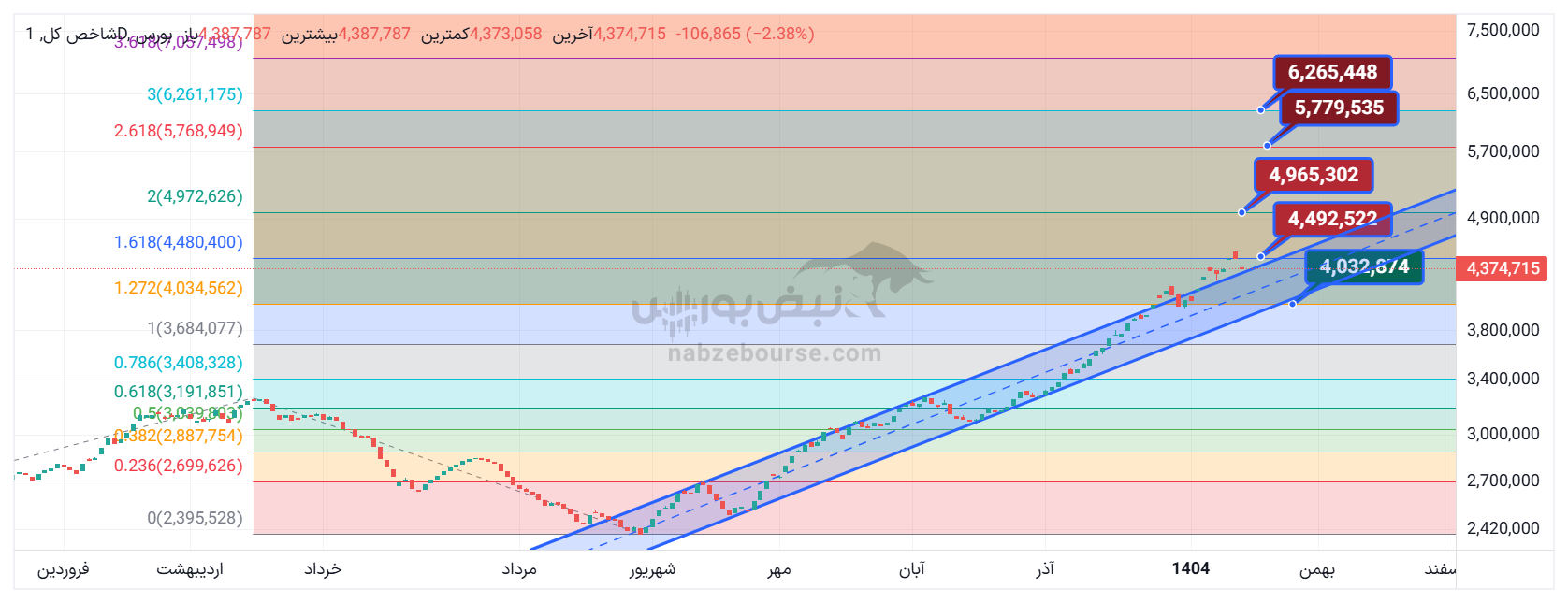 تحلیل تکنیکال شاخص کل میانه معاملات ۲۴ دی ماه
