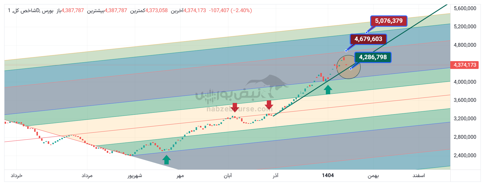 تحلیل تکنیکال شاخص کل میانه معاملات ۲۴ دی ماه