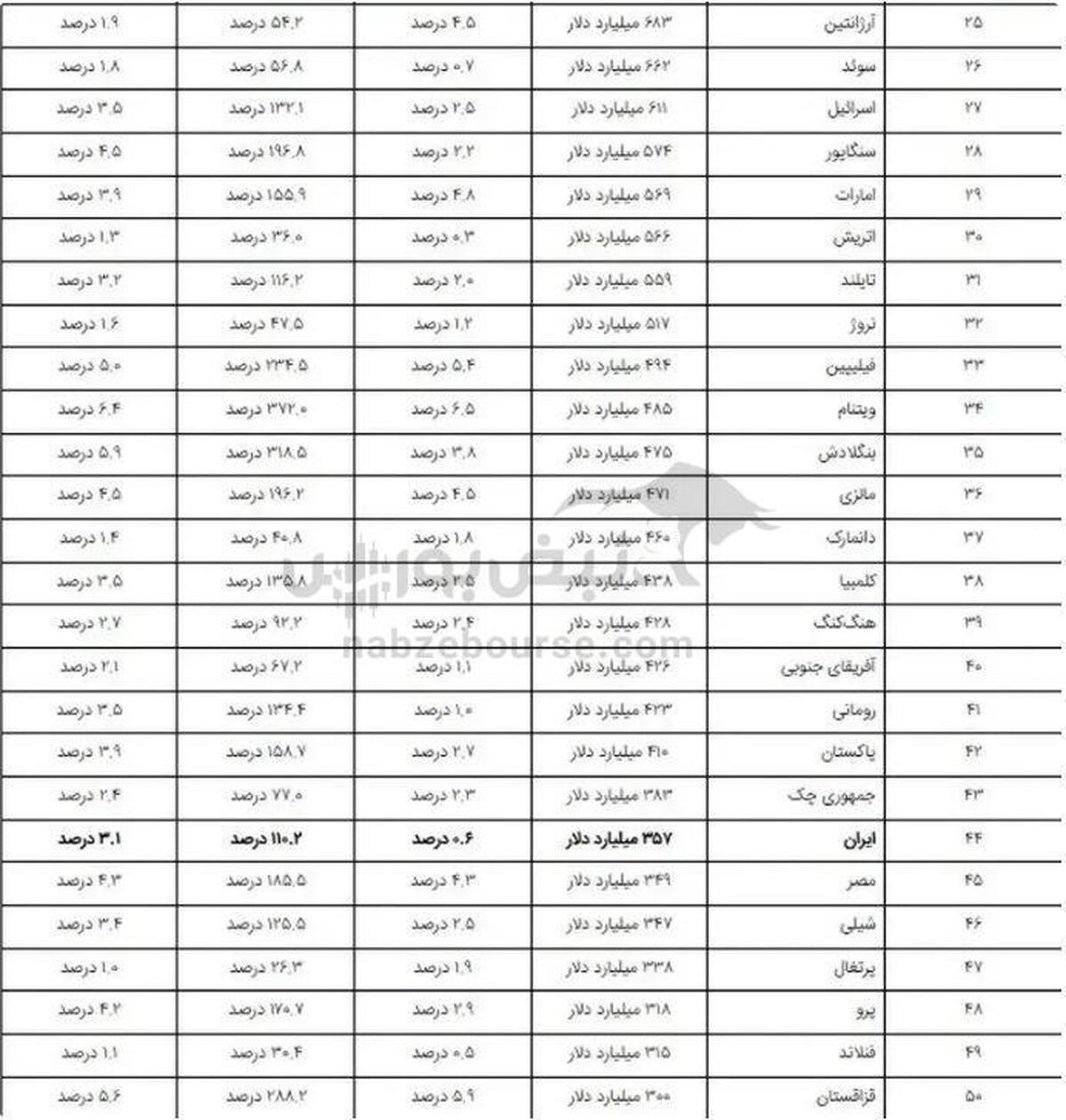 ۵۰ اقتصاد برتر جهان در سال ۲۰۲۵ کدامند؟