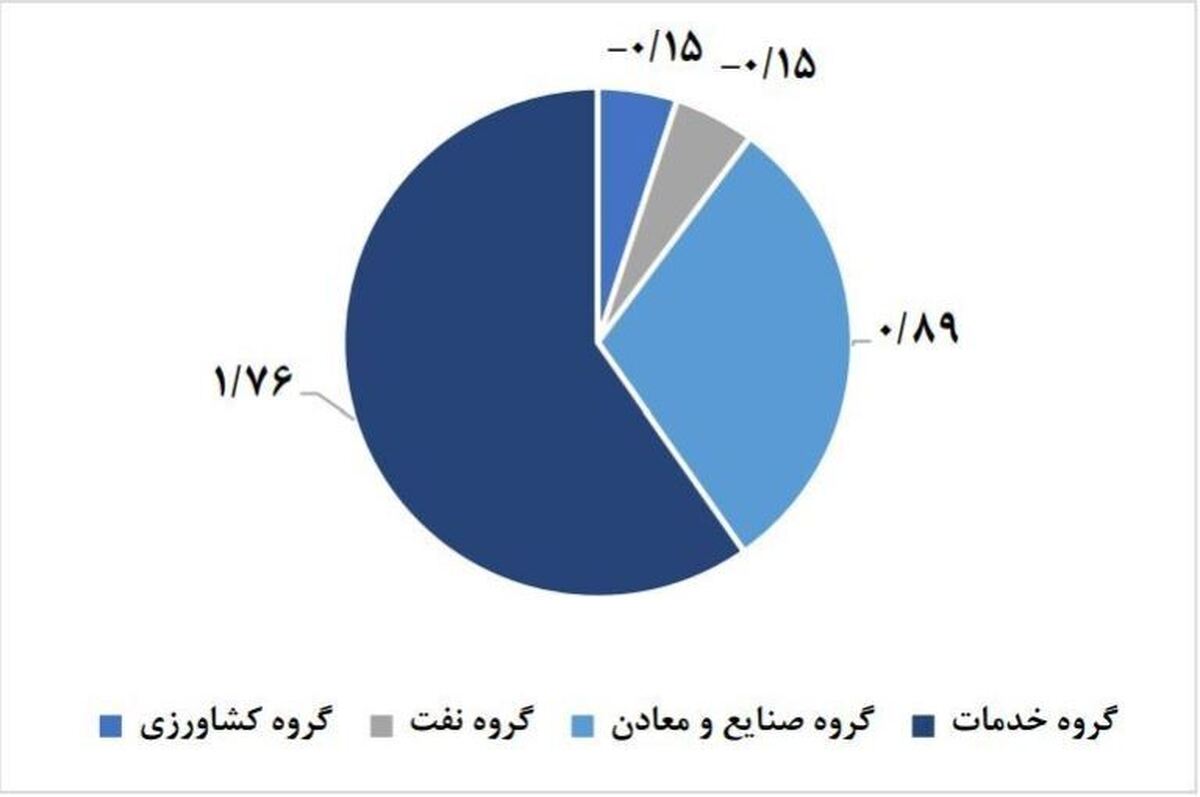 برآورد رشد اقتصادی آبان با نفت و بدون نفت/ صادرات کالا و خدمات افزایش یافت