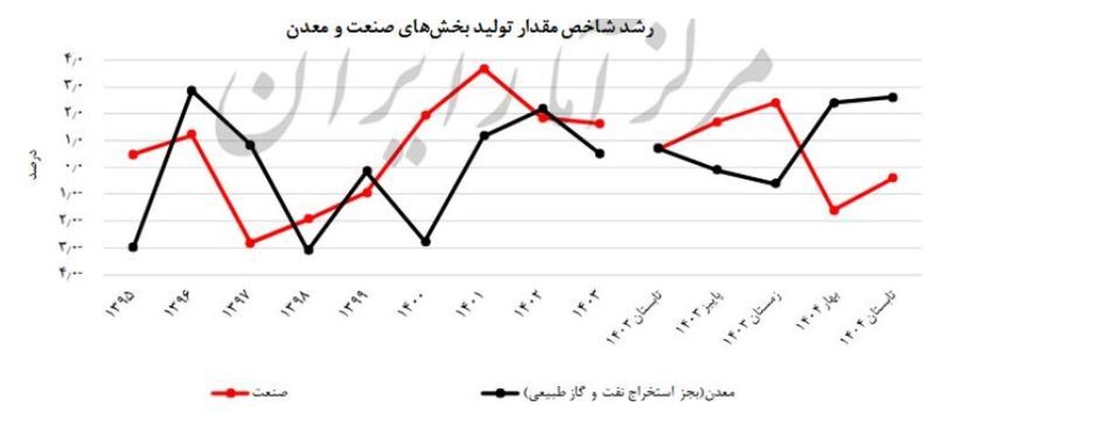 کارنامه ۱۰ ساله صنعت و معدن؛ ثبت رشد منفی در ۴ سال