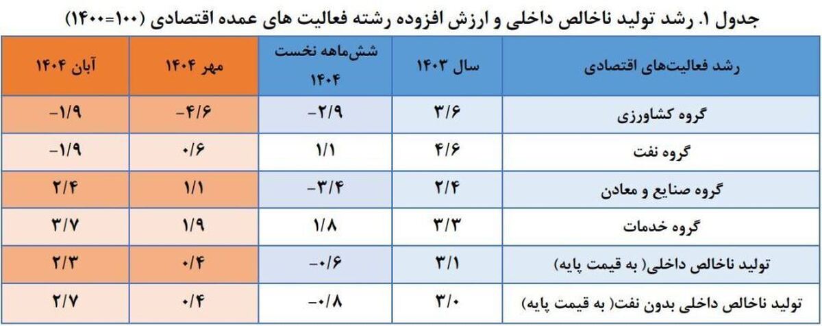 برآورد رشد اقتصادی آبان با نفت و بدون نفت/ صادرات کالا و خدمات افزایش یافت