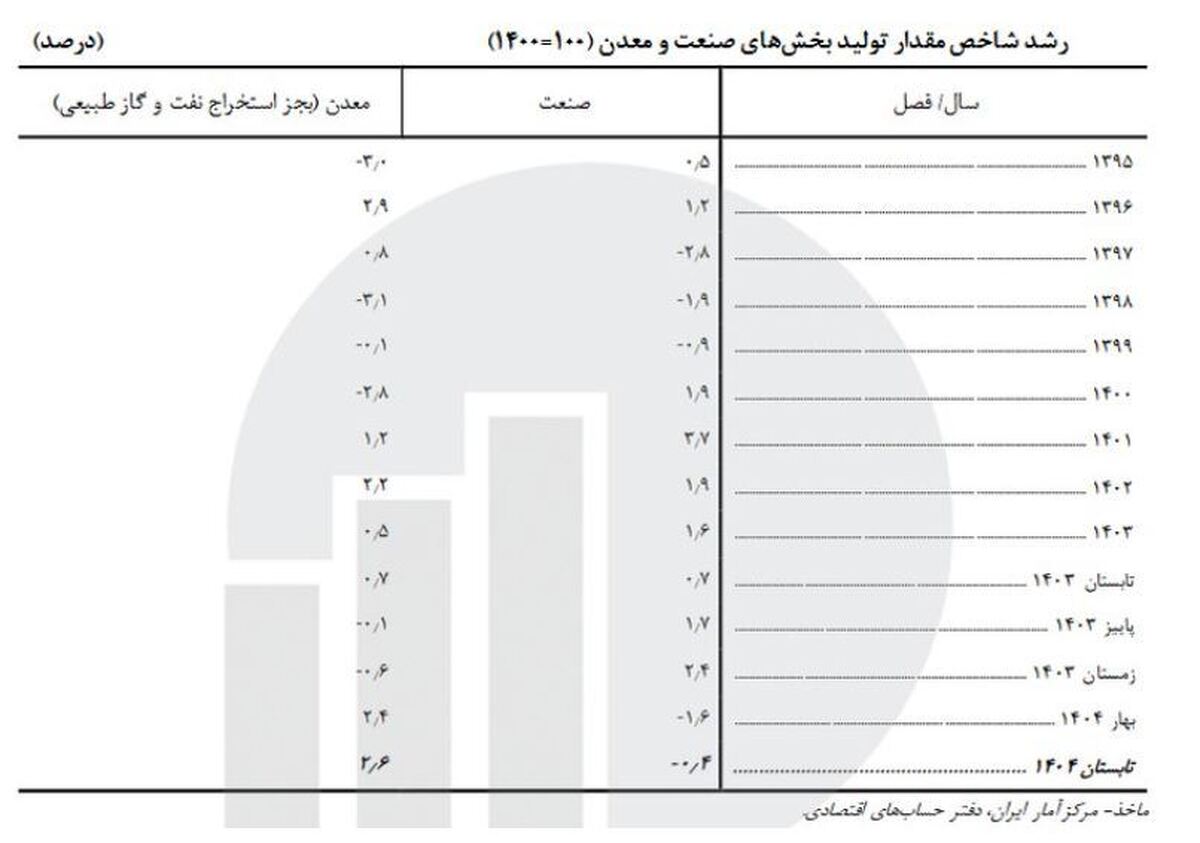 کارنامه ۱۰ ساله صنعت و معدن؛ ثبت رشد منفی در ۴ سال
