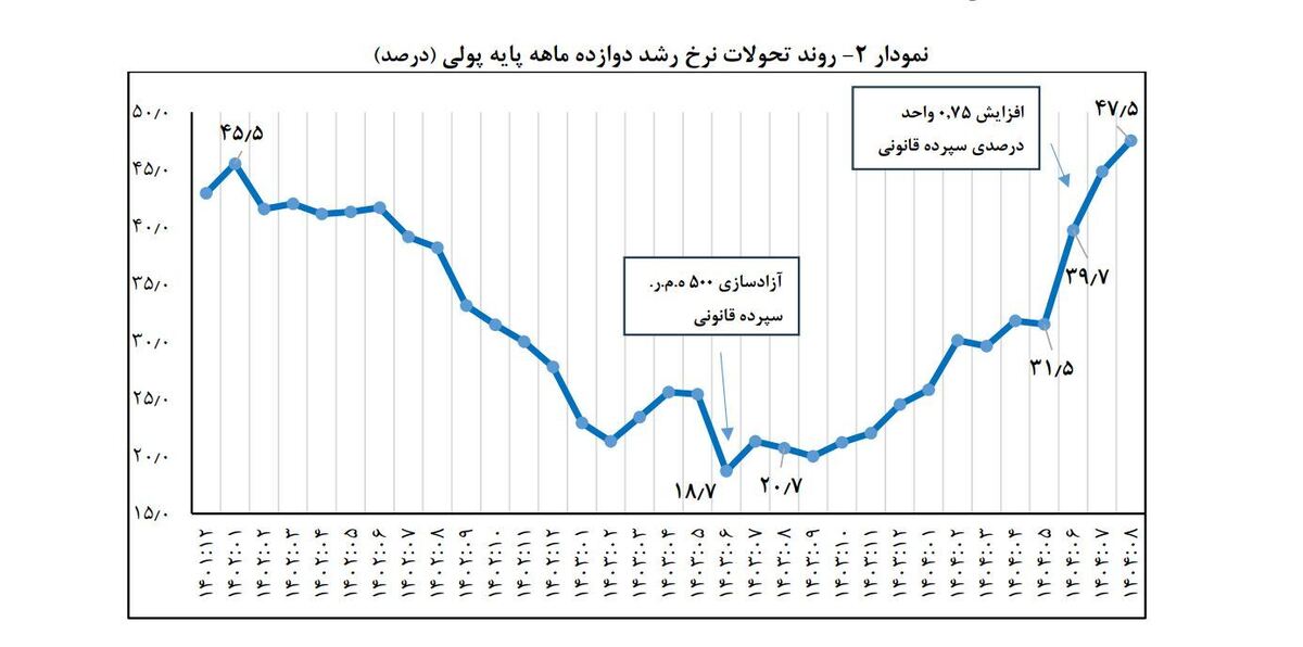 نقدینگی و پایه پولی رکورد زد: رد پای دولت و زنگ خطر برای رفاه مردم