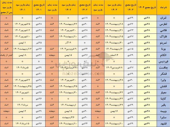 خوش حساب‌ترین نماد‌هایی که هفته آینده مجمع دارند | قسمت اول