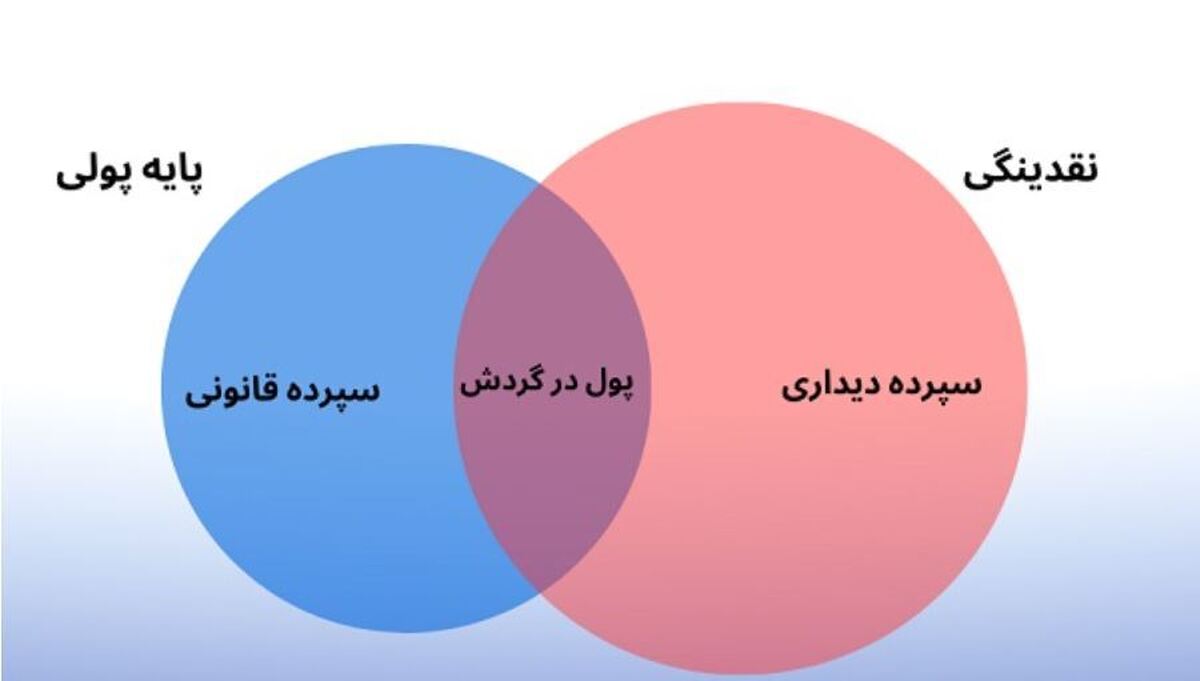 نقدینگی و پایه پولی رکورد زد: رد پای دولت و زنگ خطر برای رفاه مردم