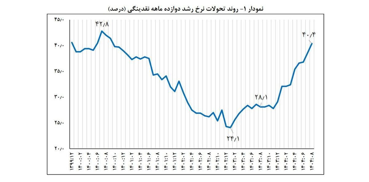 نقدینگی و پایه پولی رکورد زد: رد پای دولت و زنگ خطر برای رفاه مردم