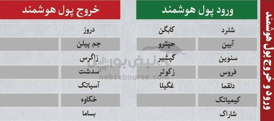 ترین‌های بورس ۲۸ دی؛ ورود پول به این نماد‌ها | کدام نماد‌ها سرخطی‌های فردا خواهند بود؟