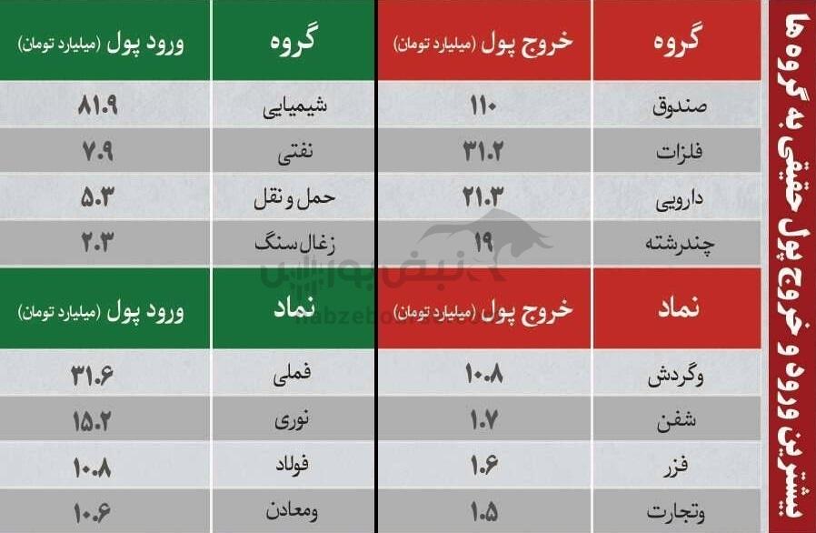 ترین‌های بورس ۲۸ دی؛ ورود پول به این نماد‌ها | کدام نماد‌ها سرخطی‌های فردا خواهند بود؟