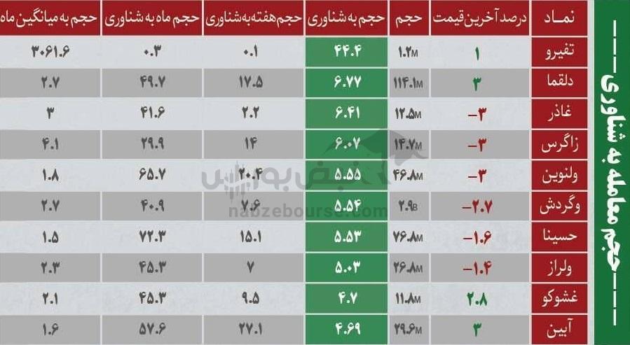 ترین‌های بورس ۲۸ دی؛ ورود پول به این نماد‌ها | کدام نماد‌ها سرخطی‌های فردا خواهند بود؟