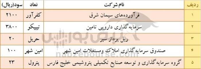 سود کدام نمادها در هفته گذشته واریز شد؟