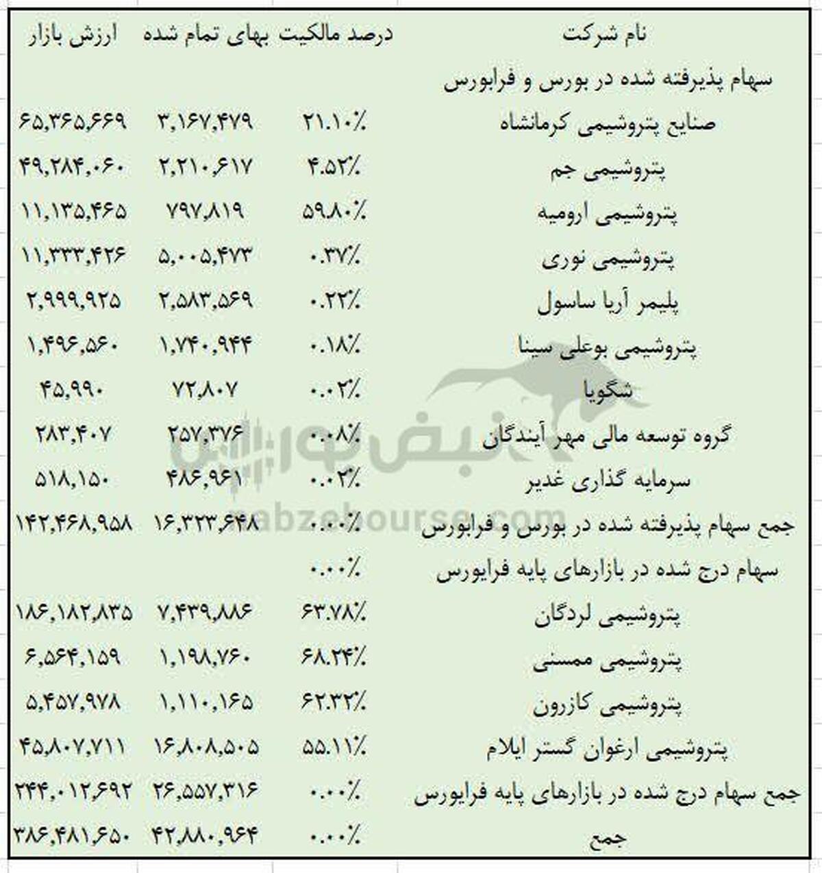 پترول و شناسایی سود 870 میلیارد تومانی | روند درآمدی پترول صعودی است؟