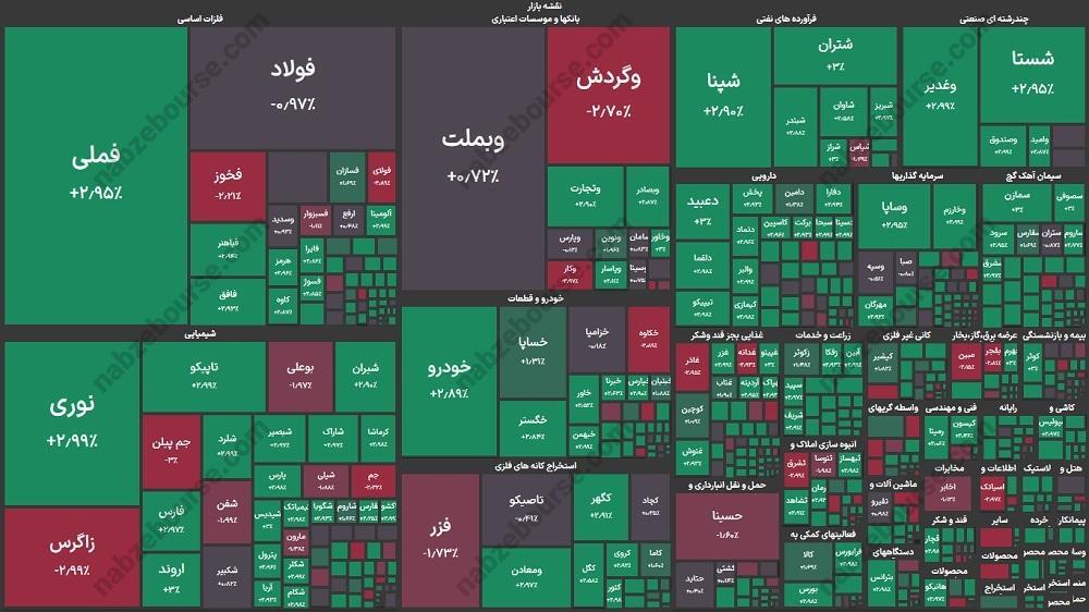 گزارش بورس امروز یکشنبه ۲۸ دی ۱۴۰۴