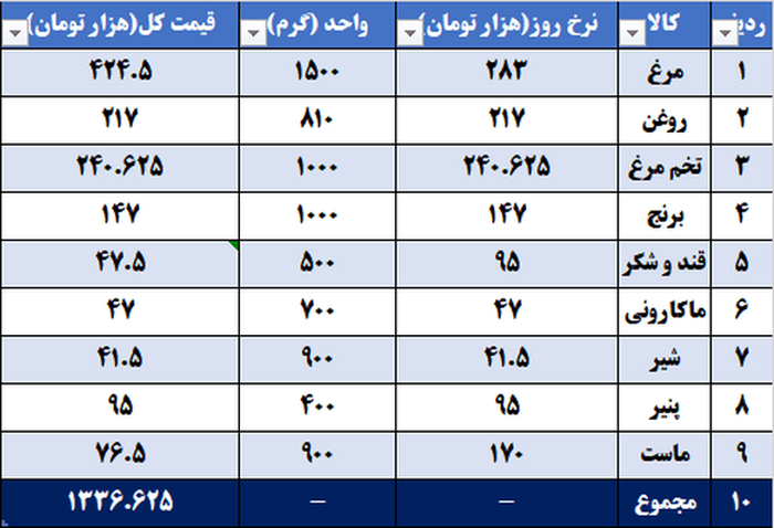 کالابرگ یک میلیونی یا سبد کالا؛ کدام بهتر است؟