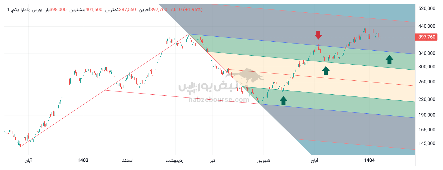 تحلیل تکنیکال دارا یکم ۲۹ دی