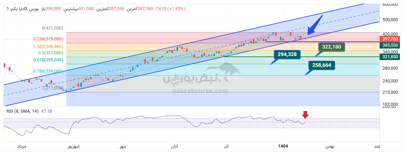 تحلیل تکنیکال دارا یکم ۲۹ دی