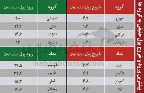 ترین‌های بورس ۲۹ دی؛ ورود پول به این نماد‌ها | به کدام نماد‌ها پول هوشمند وارد شد؟