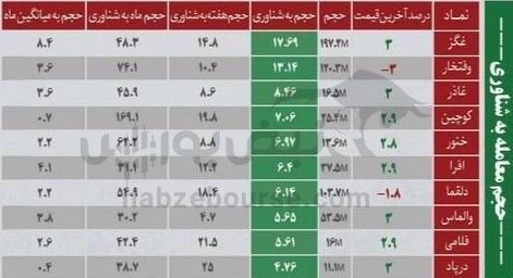 ترین‌های بورس ۲۹ دی؛ ورود پول به این نماد‌ها | به کدام نماد‌ها پول هوشمند وارد شد؟