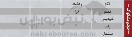 ترین‌های بورس ۲۹ دی؛ ورود پول به این نماد‌ها | به کدام نماد‌ها پول هوشمند وارد شد؟