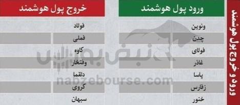 ترین‌های بورس ۲۹ دی؛ ورود پول به این نماد‌ها | به کدام نماد‌ها پول هوشمند وارد شد؟
