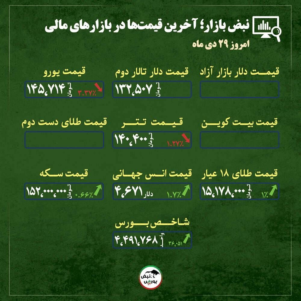 قیمت طلا، سکه و دلار امروز دوشنبه ۲۹ دی ماه ۱۴۰۴| سایه دلار بر بازار طلا، افت مقطعی در بازار نیمه تعطیل + قیمت انواع بازار‌ها