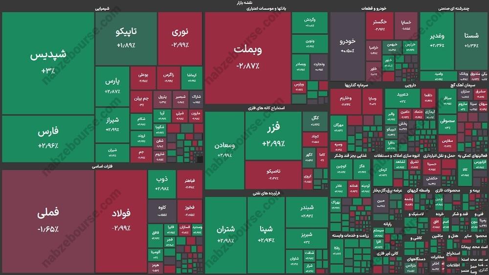 گزارش بورس امروز دوشنبه ۲۹ دی ۱۴۰۴