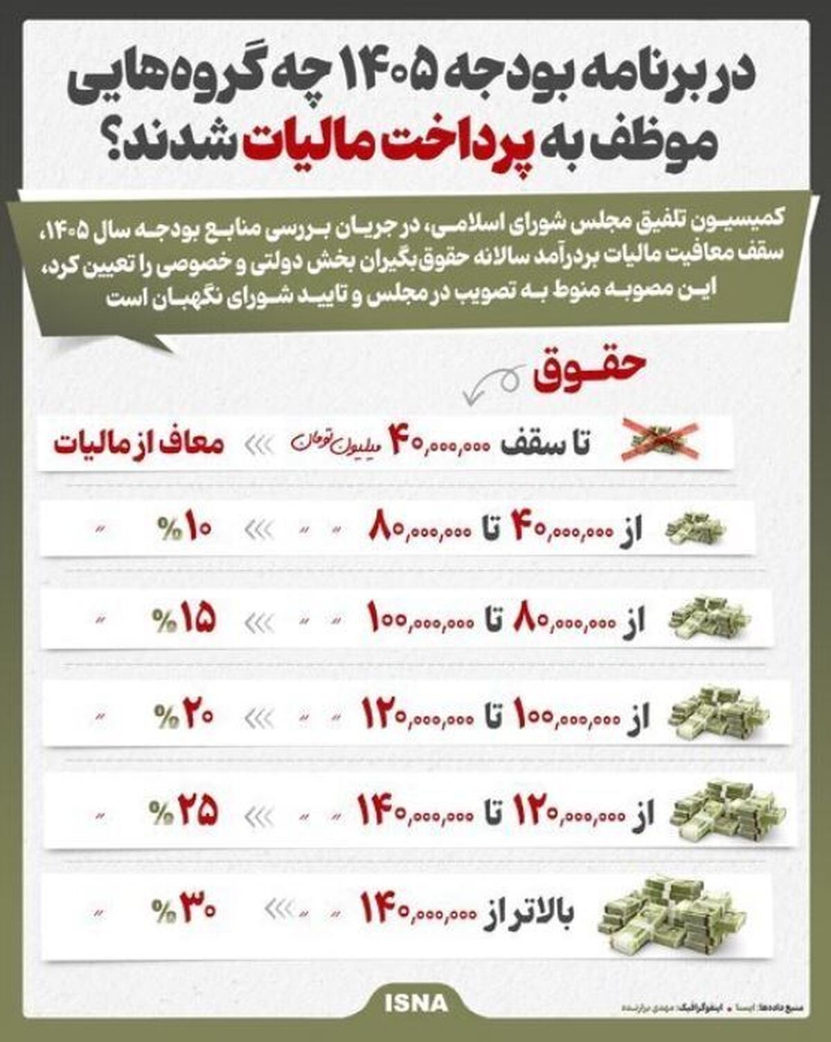 سقف معافیت مالیاتی مشخص شد/ لیست گروه‌های مشمول مالیات