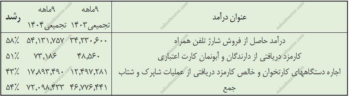 آذرماه درخشان رتاپ؛ بهترین رکورد درآمدی ثبت شد