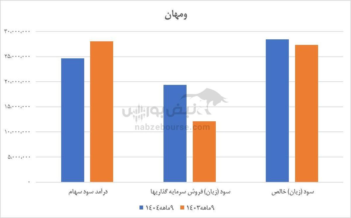 رشد ۴ درصدی سود ومهان در مقایسه با سال گذشته