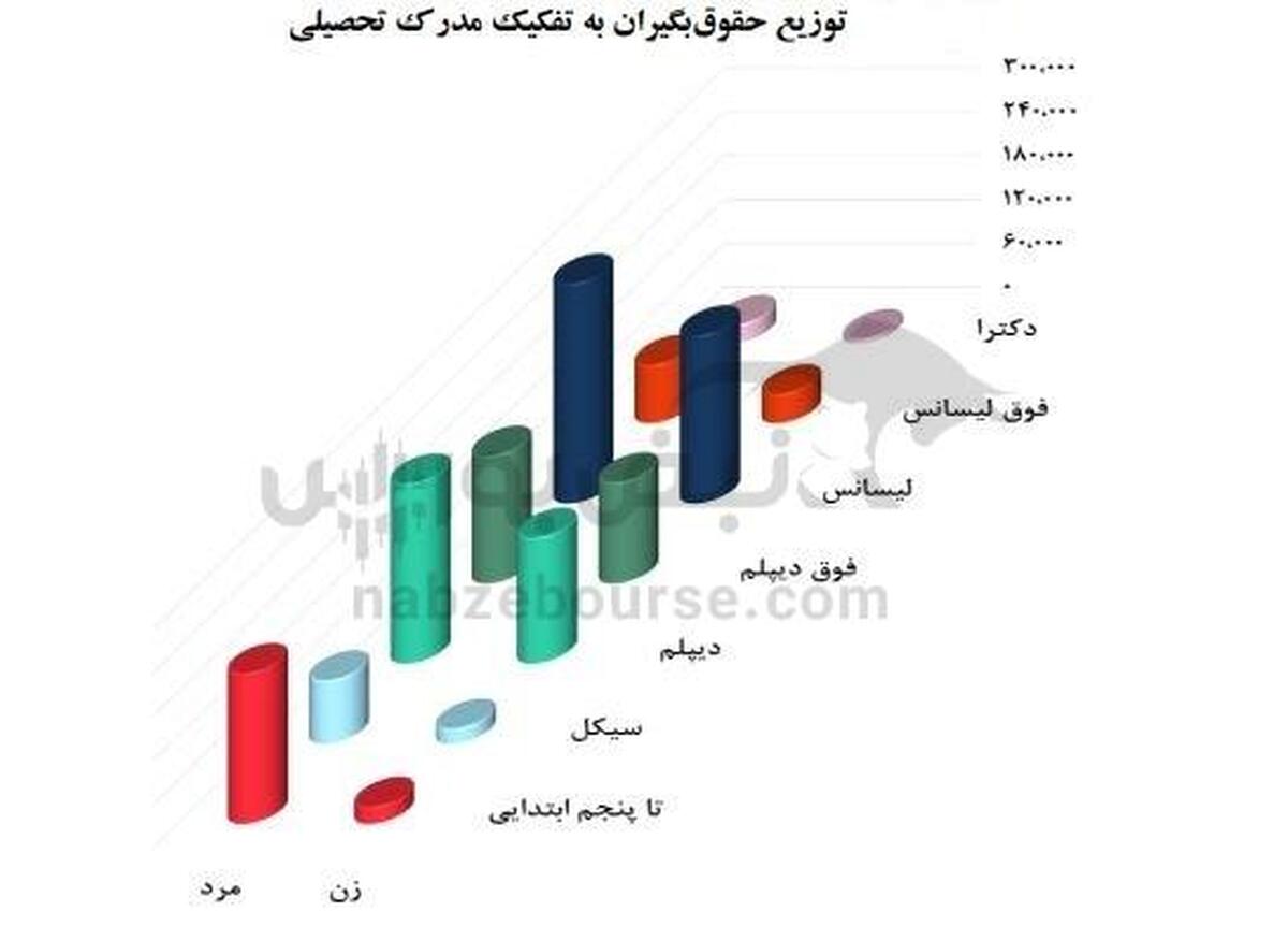 سونامی لیسانسه‌های پایتخت در راه است/ عبور ناترازی صندوق‌های بازنشستگی از خط قرمز