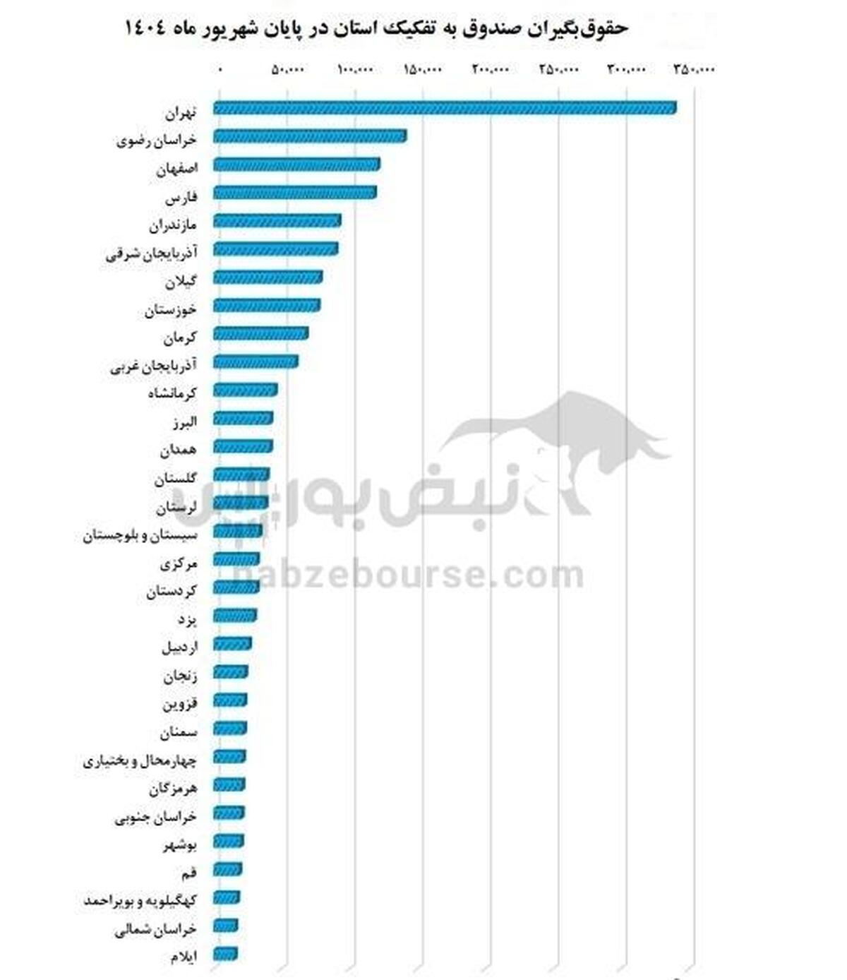 سونامی لیسانسه‌های پایتخت در راه است/ عبور ناترازی صندوق‌های بازنشستگی از خط قرمز