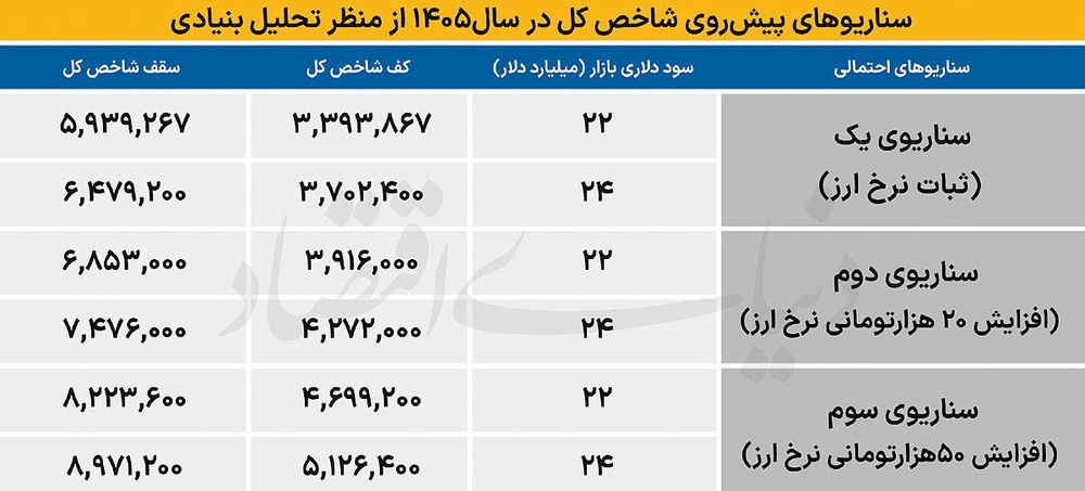 سه سناریو: کف و سقف شاخص کل در سال ۱۴۰۵