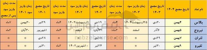 خوش حساب‌ترین نماد‌هایی که هفته آینده مجمع دارند