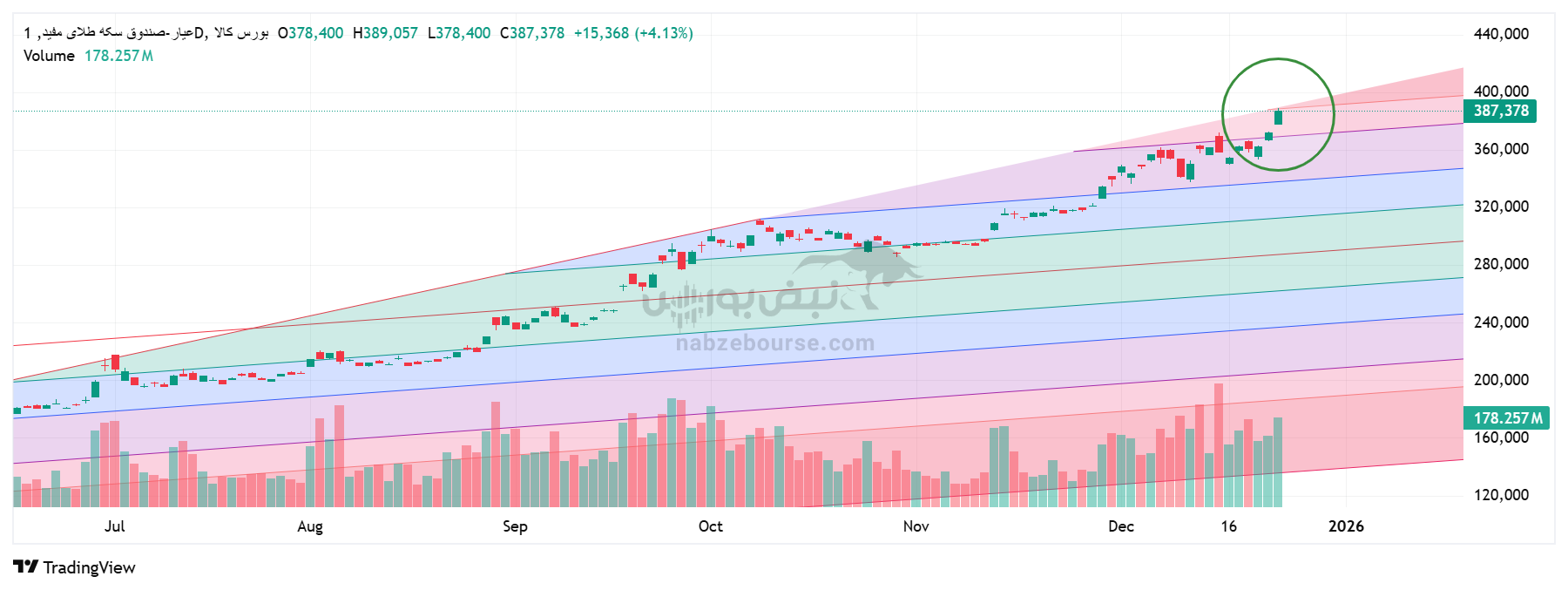 تحلیل تکنیکال صندوق طلای عیار ۳ دی | بررسی روند و تراز‌های صندوق طلای مفید