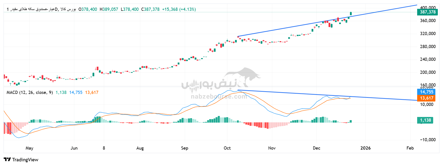 تحلیل تکنیکال صندوق طلای عیار ۳ دی | بررسی روند و تراز‌های صندوق طلای مفید