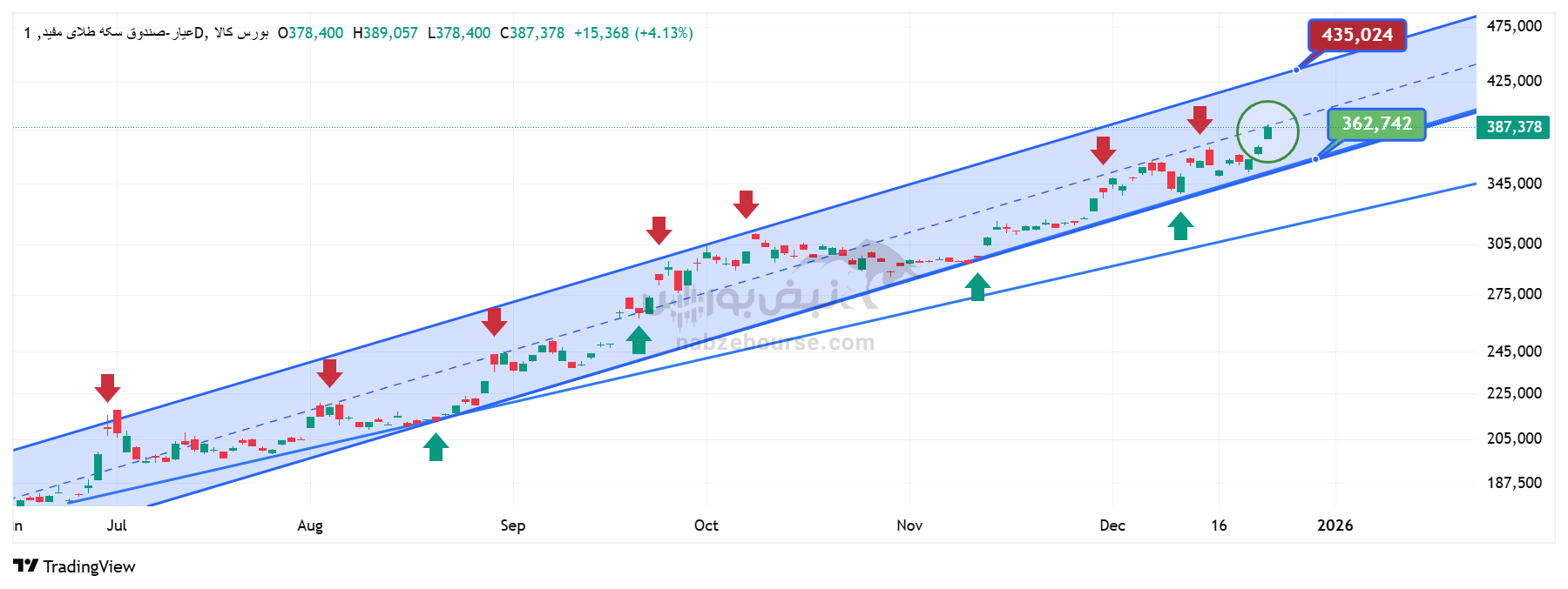تحلیل تکنیکال صندوق طلای عیار ۳ دی | بررسی روند و تراز‌های صندوق طلای مفید