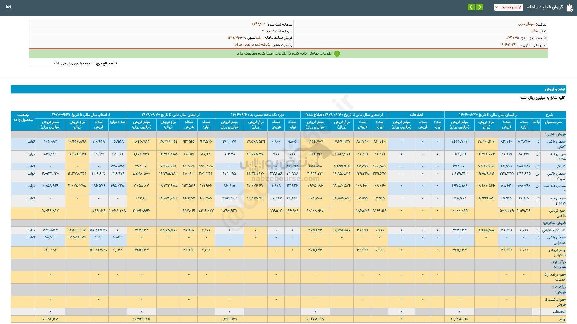 ساراب در آذر ماه چقدر فروخت؟