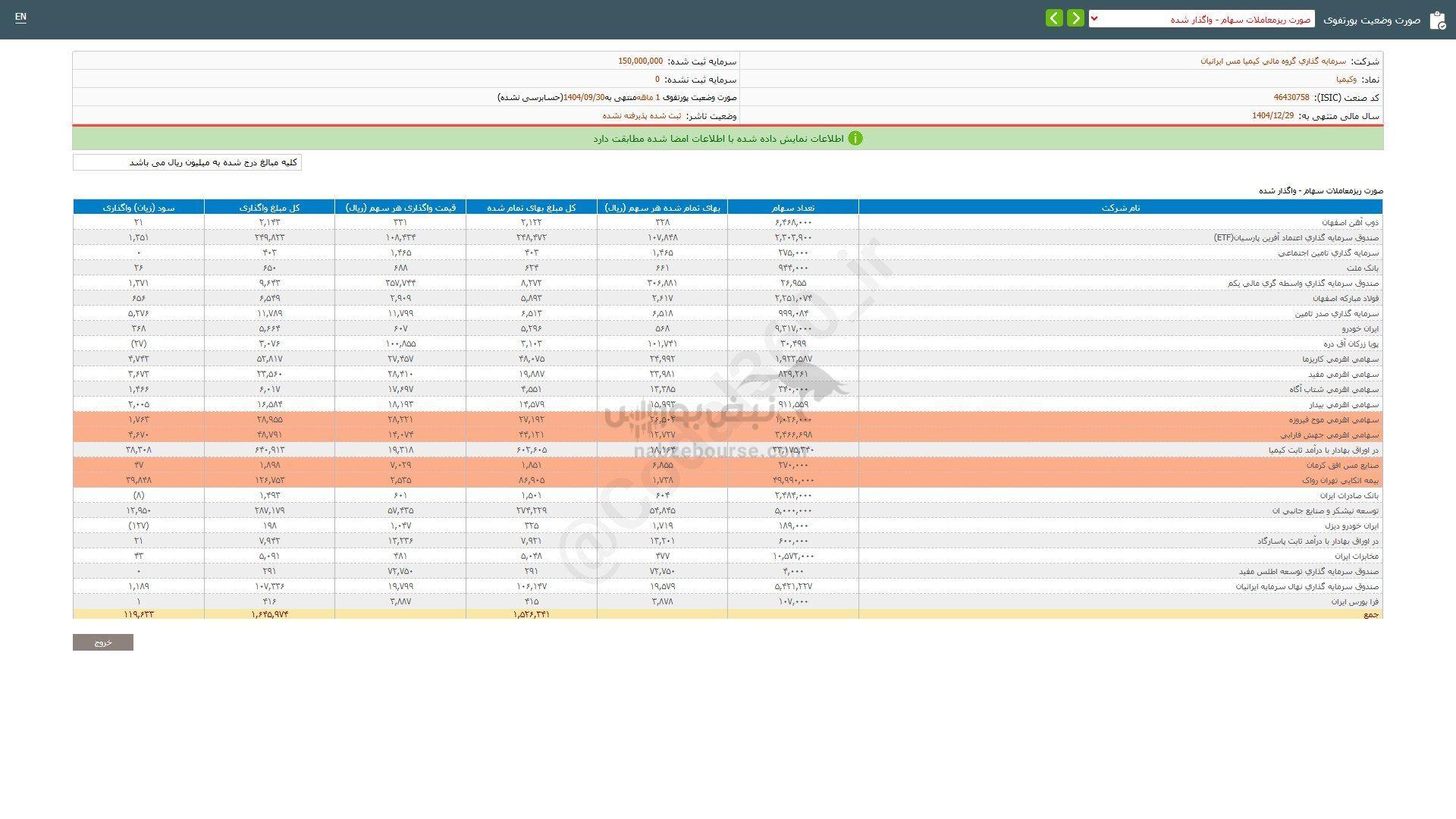 وکیمیا از محل سود سهام چقدر درآمد داشت؟