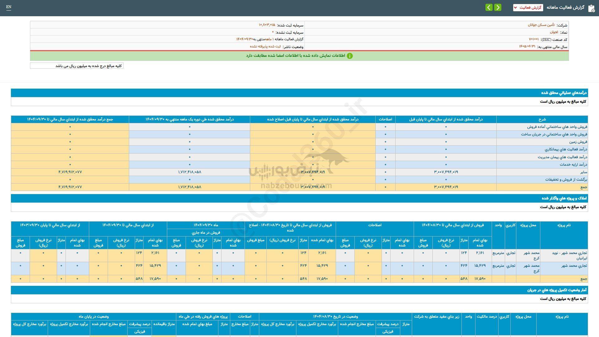 کارنامه ۲ ماهه ثجوان منتشر شد