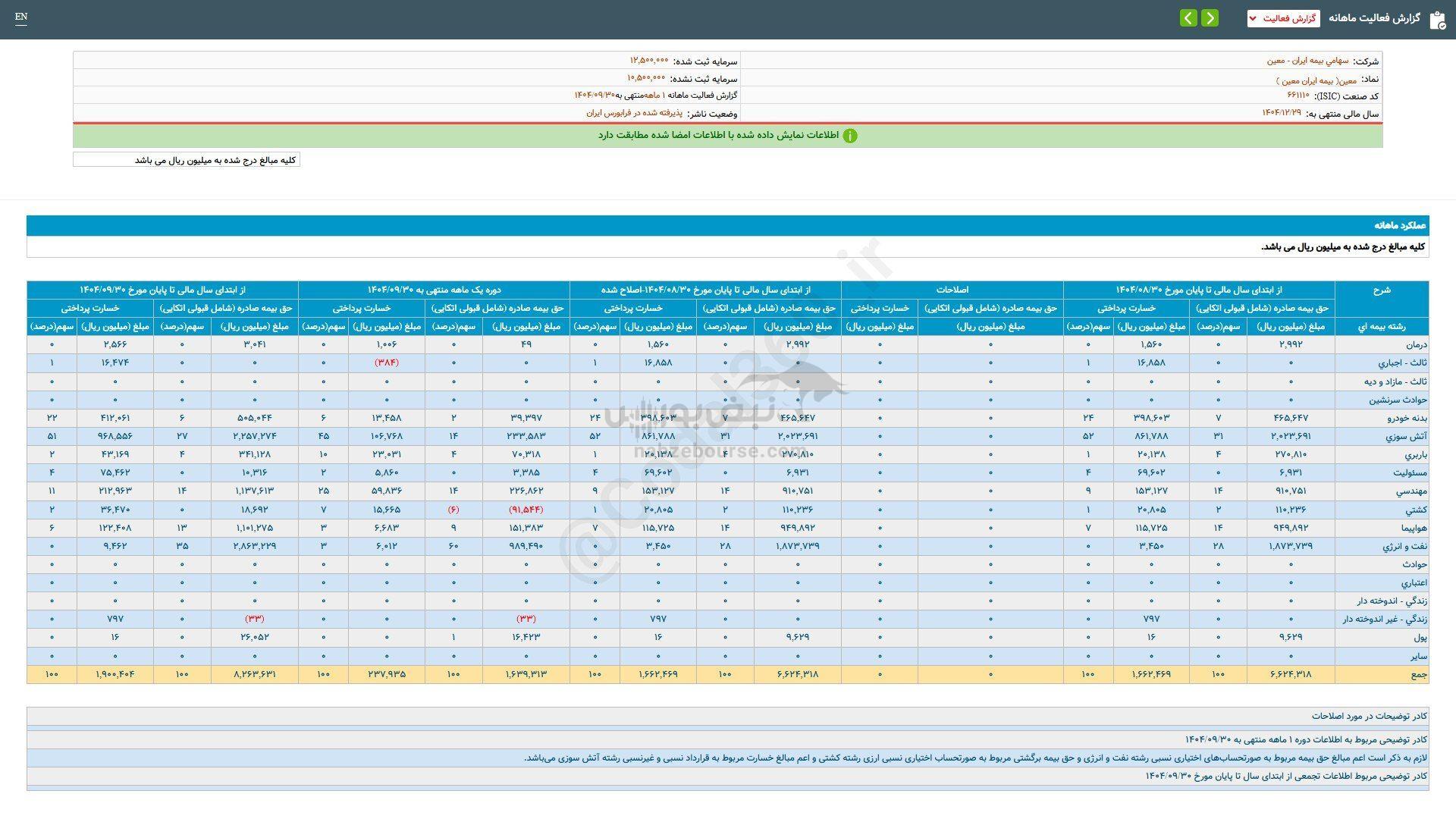ثبت تراز مثبت این نماد در آذرماه