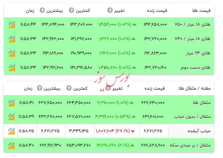 قیمت طلا ۱۸ عیار - ۲ دی ۱۴۰۴