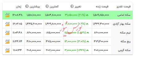 قیمت انواع سکه - ۳ دی ۱۴۰۴