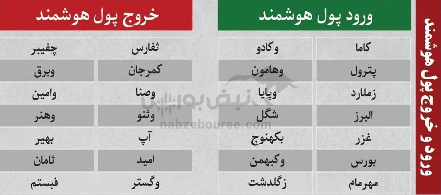 بهترین سهام بورسی چهارشنبه ۳ دی ماه ۱۴۰۴ | کدام نماد‌ها خروج پول حقیقی داشتند؟